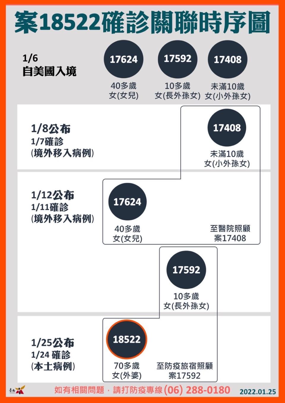 案18522確診關聯時序圖。（圖／台南市政府）