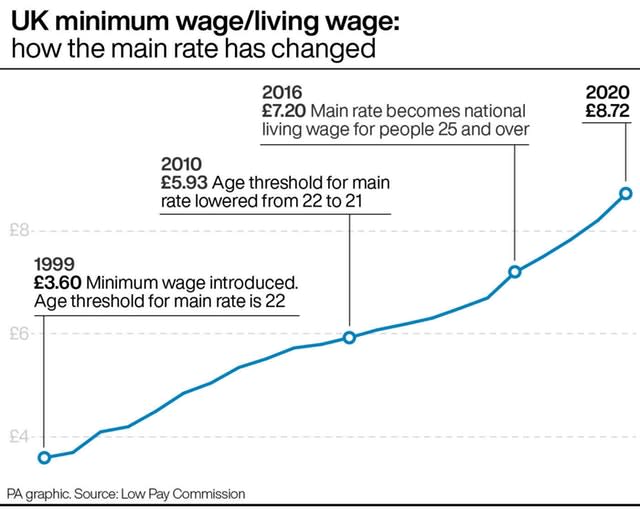 UK minimum wage/living wage: how the main rate has changed