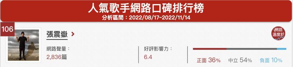 「張震嶽」人氣歌手網路口碑排行榜