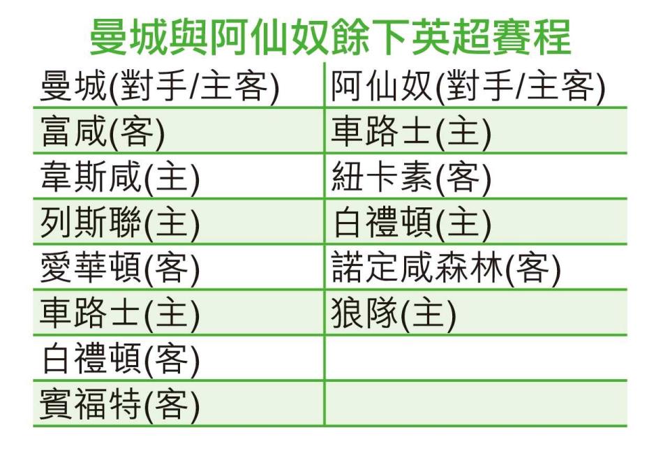 曼城 阿仙奴賽程