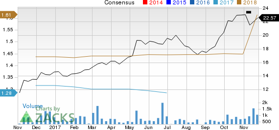 MCBC Holdings, Inc. Price and Consensus