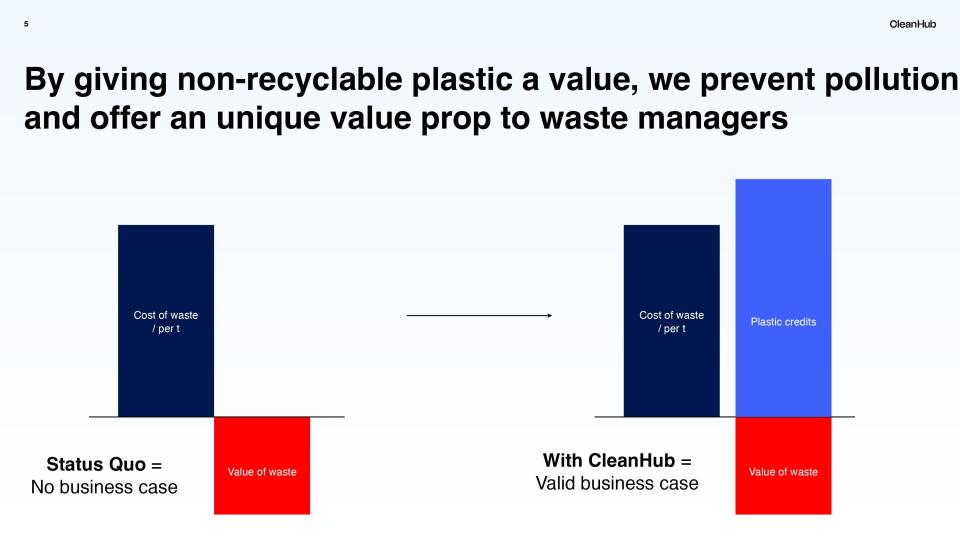 [Slide 5] Like carbon credits, but for plastic. <strong>Image Credits:</strong> CleanHub