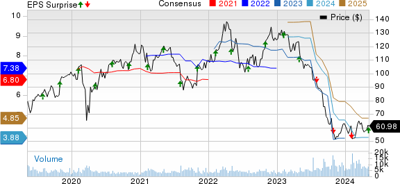 FMC Corporation Price, Consensus and EPS Surprise