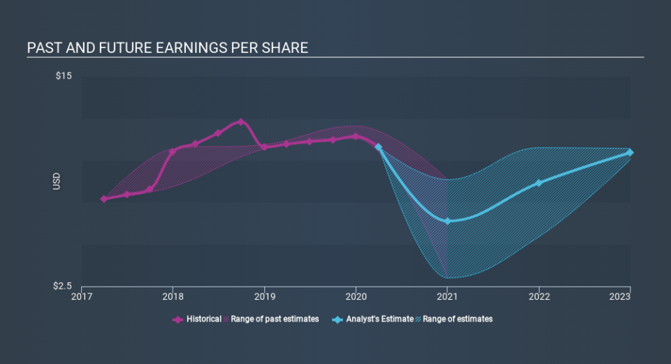 NYSE:PNC Past and Future Earnings April 29th 2020