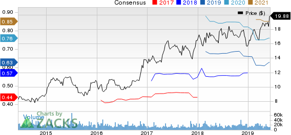 The Wendy's Company Price and Consensus