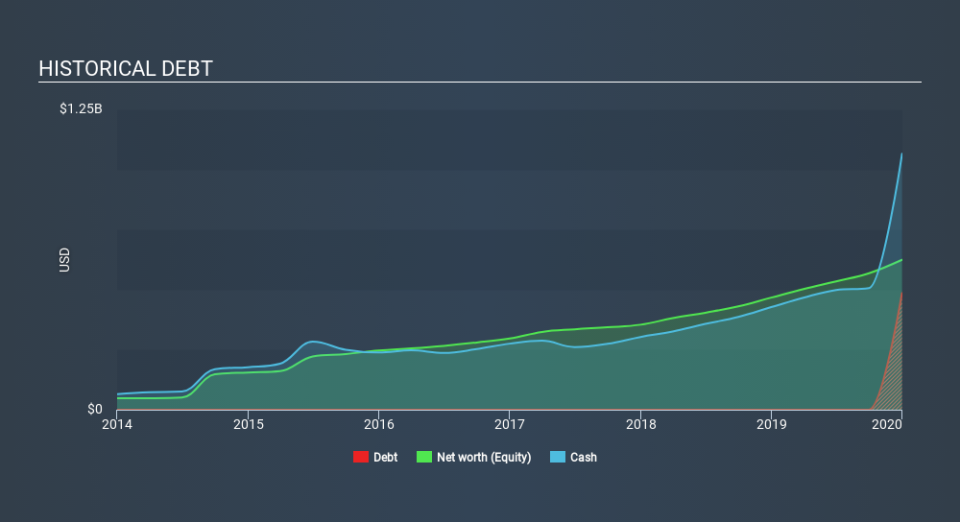 NasdaqGS:CYBR Historical Debt, March 4th 2020