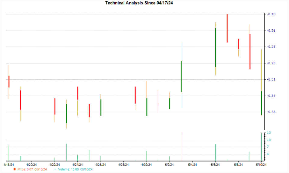 1-month candlestick chart for MNPR