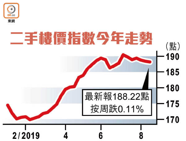 二手樓價指數今年走勢