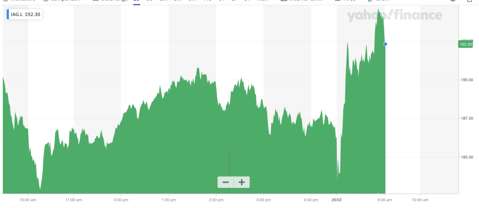 IAG shares rose despite the historic loss. Photo: Yahoo Finance UK