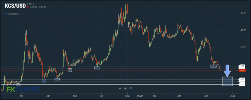 KCS/USD breaks below key long-term support amid KuCoin FUD. Source: FX Empire