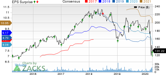 Constellation Brands Inc Price, Consensus and EPS Surprise