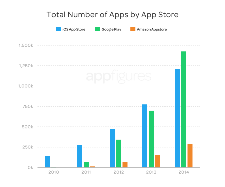 Google Play應用數量首次超越App Store