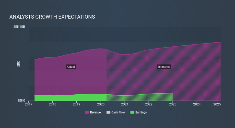 OM:THULE Past and Future Earnings May 25th 2020