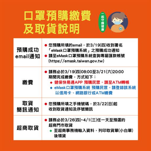 口罩預購繳費及取貨說明。（圖／健保署提供）