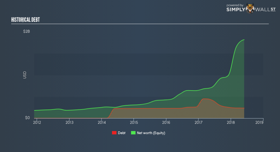 NYSE:TAL Historical Debt September 12th 18