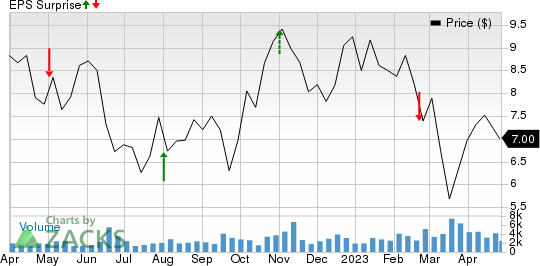 Select Energy Services Price and EPS Surprise