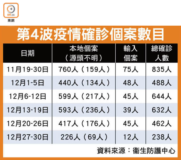 第4波疫情確診個案數目