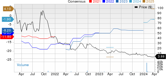 Evaxion Biotech A/S Sponsored ADR Price and Consensus