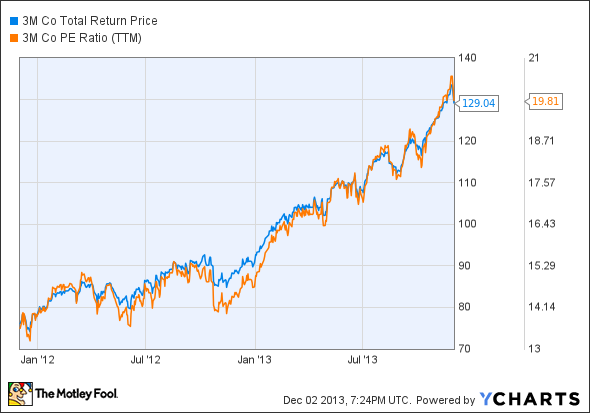 MMM Total Return Price Chart