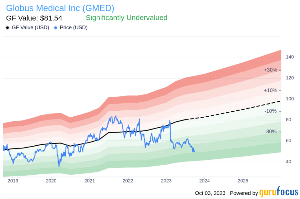 Unveiling Globus Medical's True Worth: Is It Priced Right? A Comprehensive Guide