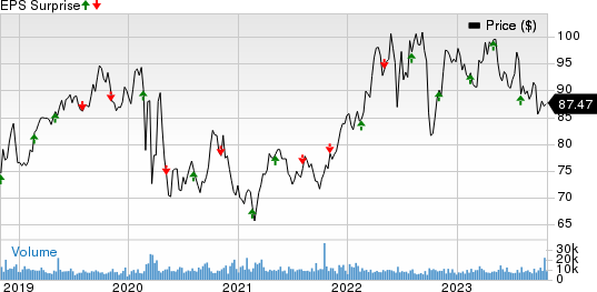 Consolidated Edison Inc Price and EPS Surprise