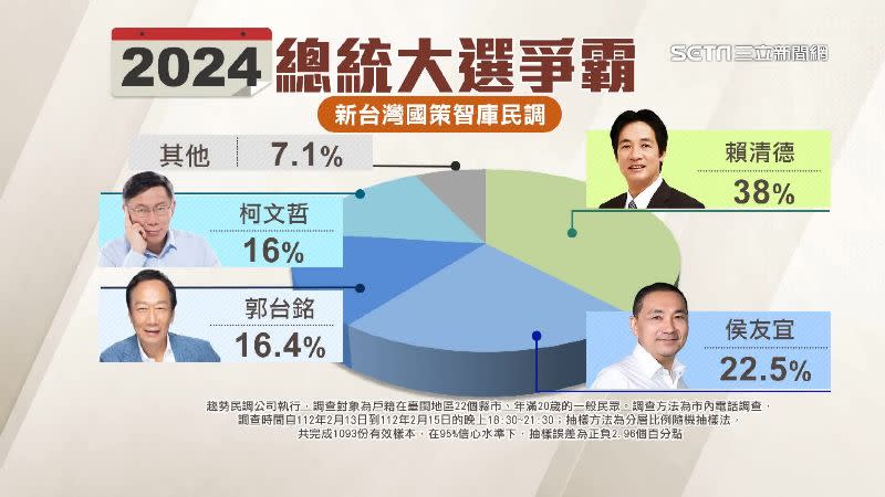 民調顯示，若2024競爭對手有侯友宜、郭台銘、柯文哲，賴清德仍拿下近4成支持度，位居第一。