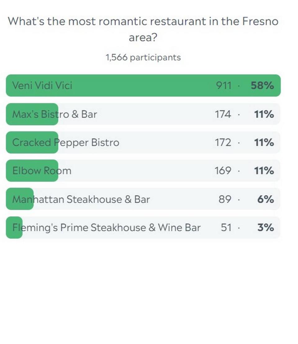 Veni Vidi Vici won The Fresno Bee poll about the most romantic restaurants in the Fresno area.