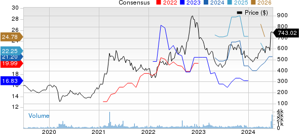 Texas Pacific Land Corporation Price and Consensus