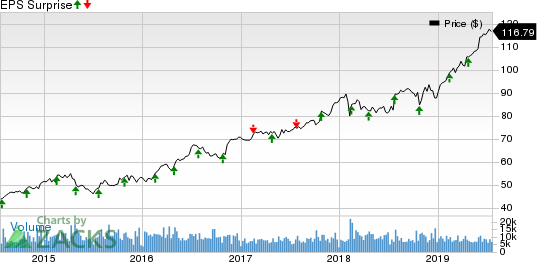 Waste Management, Inc. Price and EPS Surprise