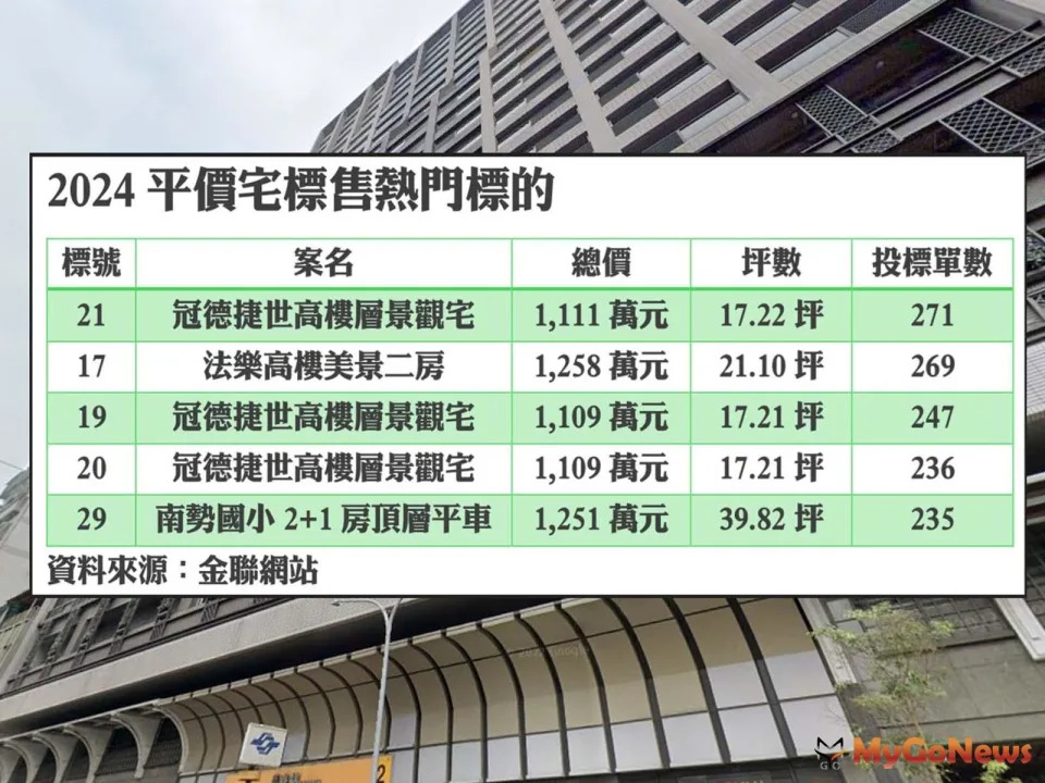 ▲平價宅開標再度寫下4千餘封標單成績，其中前五熱門投標標的中，就有3筆是冠德捷世社區