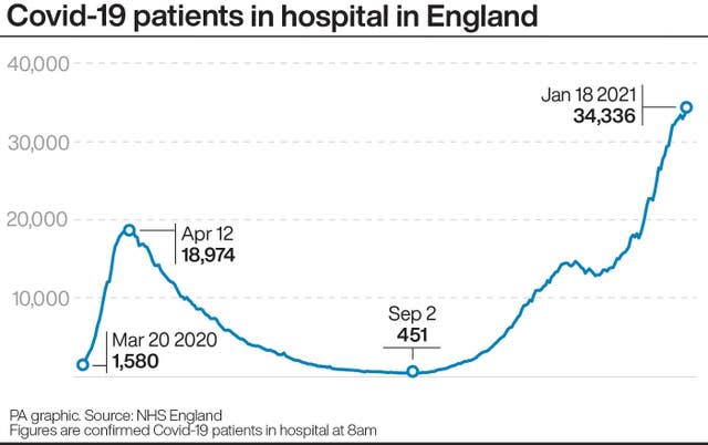 Covid-19 patients in hospital in England