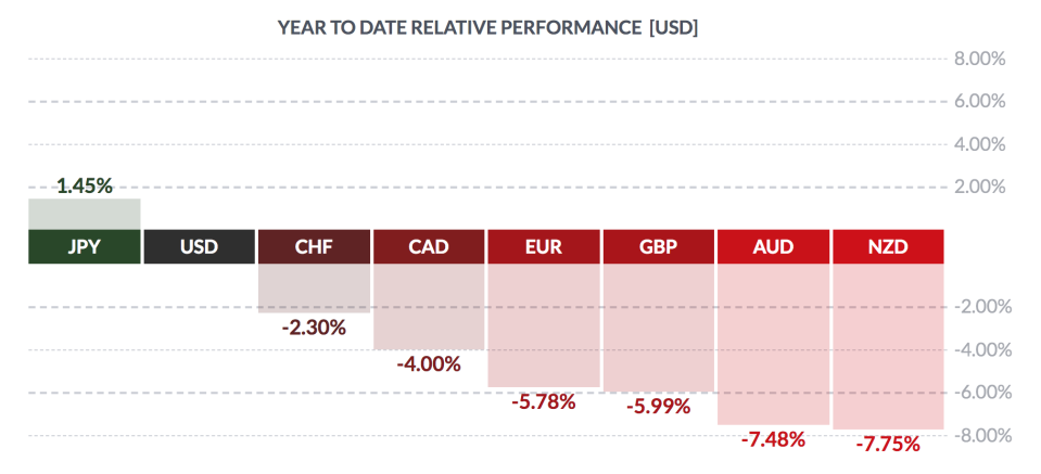 YTD USD vs other currencies