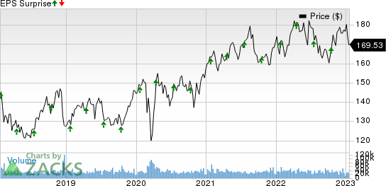 Johnson & Johnson Price and EPS Surprise