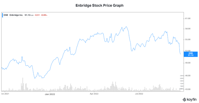 Enbridge stock price