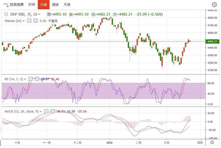 標普500日線圖。(圖片：鉅亨網)