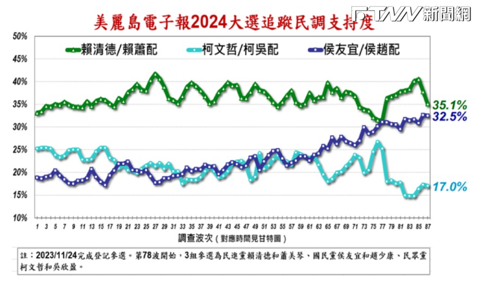 《美麗島電子報》公布最新民調。（圖／美麗島電子報）