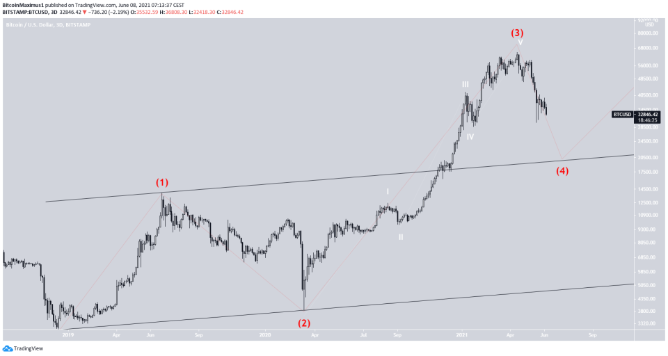 BTC Pullback