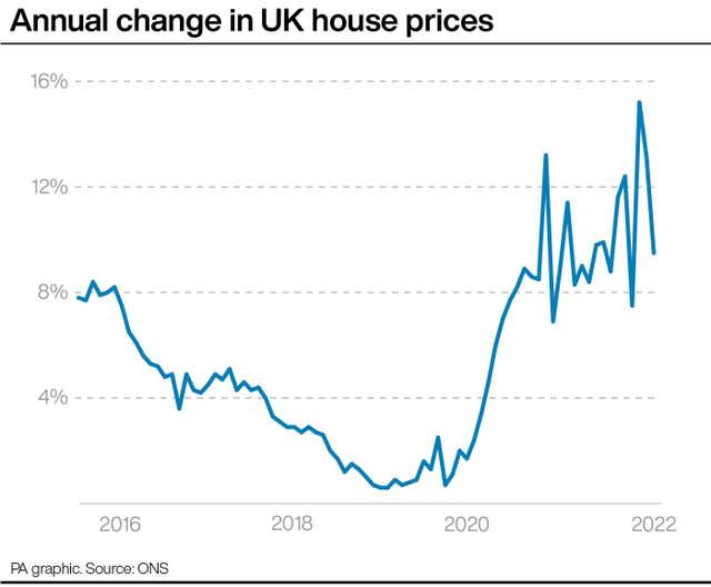 Annual change in UK house prices