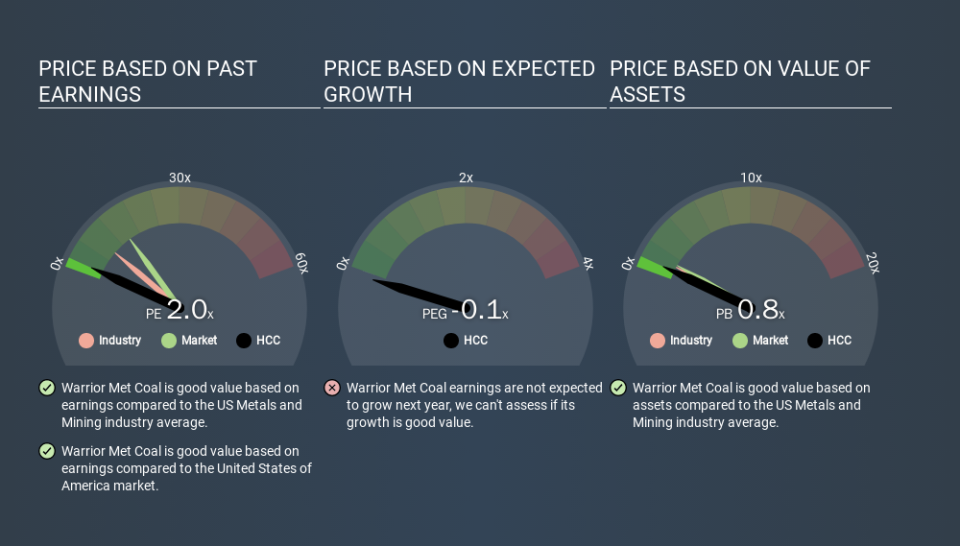 NYSE:HCC Price Estimation Relative to Market, March 13th 2020