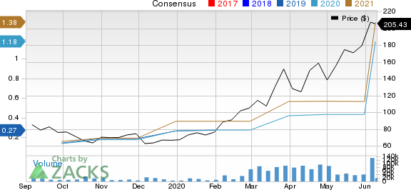 Zoom Video Communications, Inc. Price and Consensus