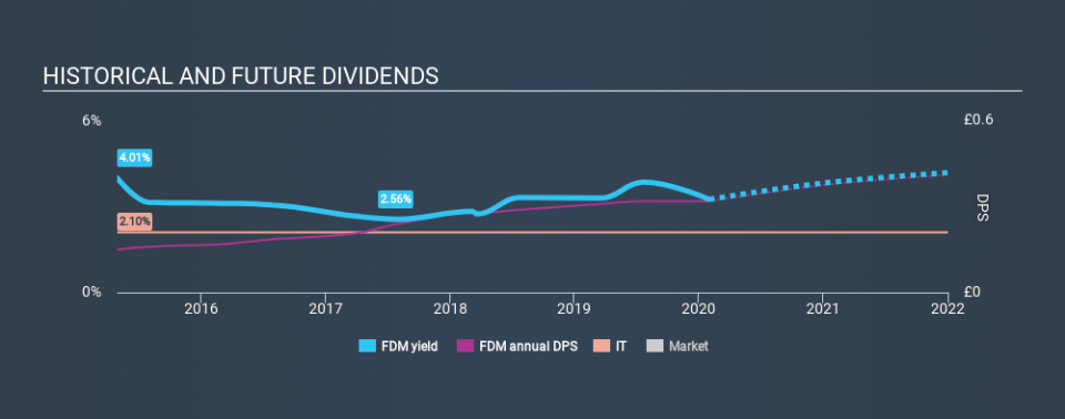 LSE:FDM Historical Dividend Yield, February 1st 2020