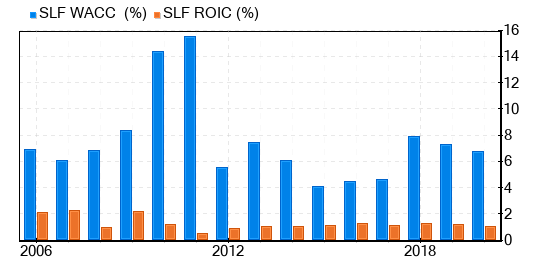 Sun Life Financial Stock Gives Every Indication Of Being Fairly Valued