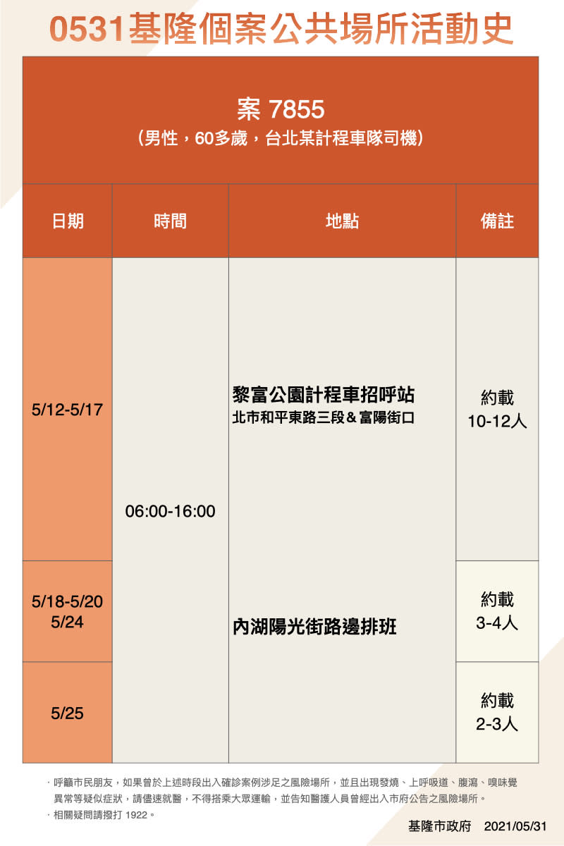 案7855活動足跡。（圖／基隆市政府提供）