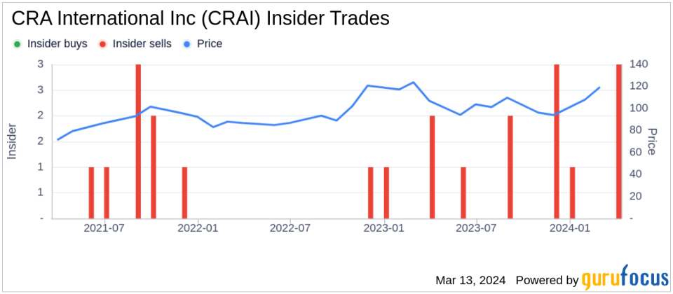 Insider Sell: EVP, CFO AND TREASURER Daniel Mahoney Sells 1,000 Shares of CRA International Inc (CRAI)