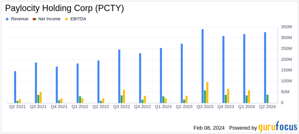 Paylocity Holding Corp (PCTY) Reports Strong Revenue Growth in Q2 Fiscal Year 2024