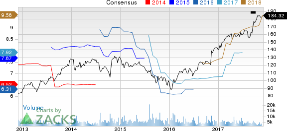 Parker-Hannifin Corporation Price and Consensus