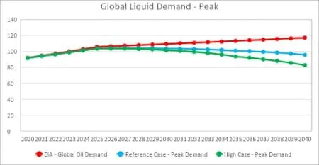 The Tipping Point In Global Oil Demand, versus the other side of the coin, Peak Oil Supply, which consumers are more familiar with.