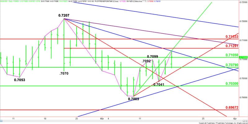 Daily AUD/USD