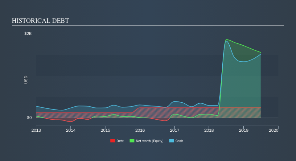 NasdaqGS:NKTR Historical Debt, October 12th 2019