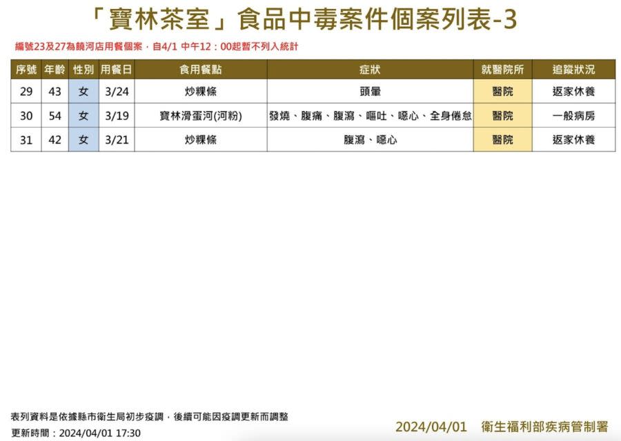 寶林案通報數「矯正回歸29例」 王必勝曝光原因！國外2標準品抵台了 263